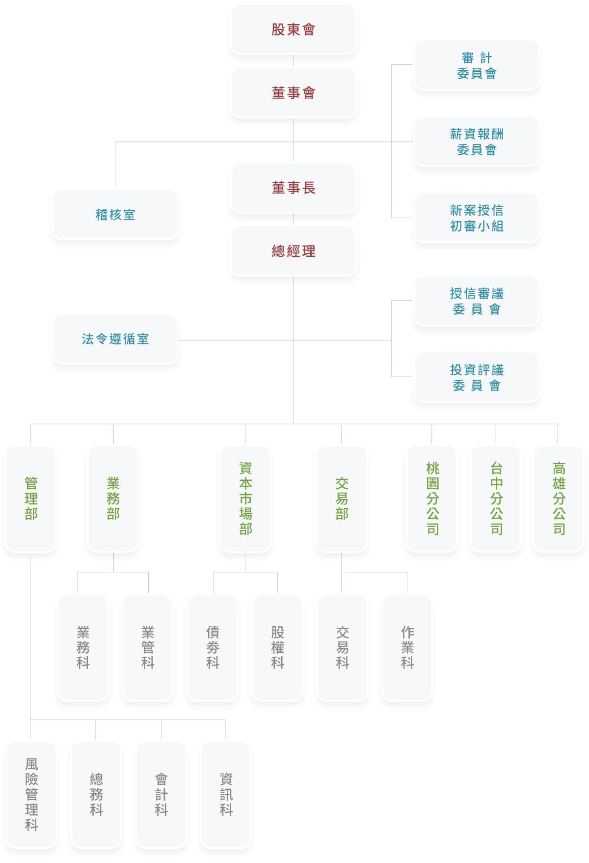 大中票券組織圖